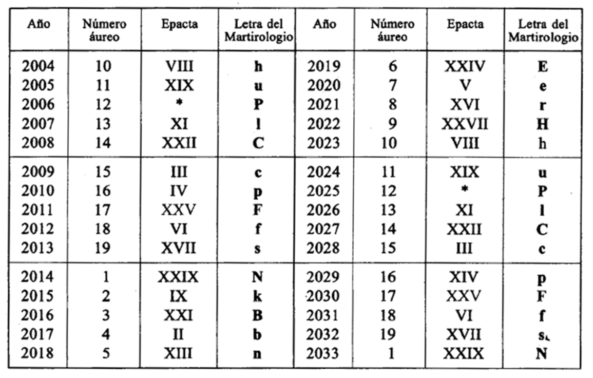 Tabla 3